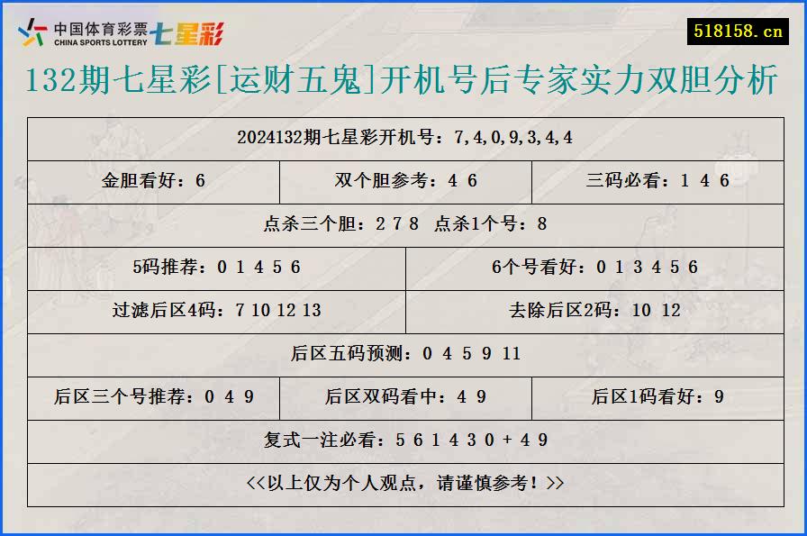 132期七星彩[运财五鬼]开机号后专家实力双胆分析