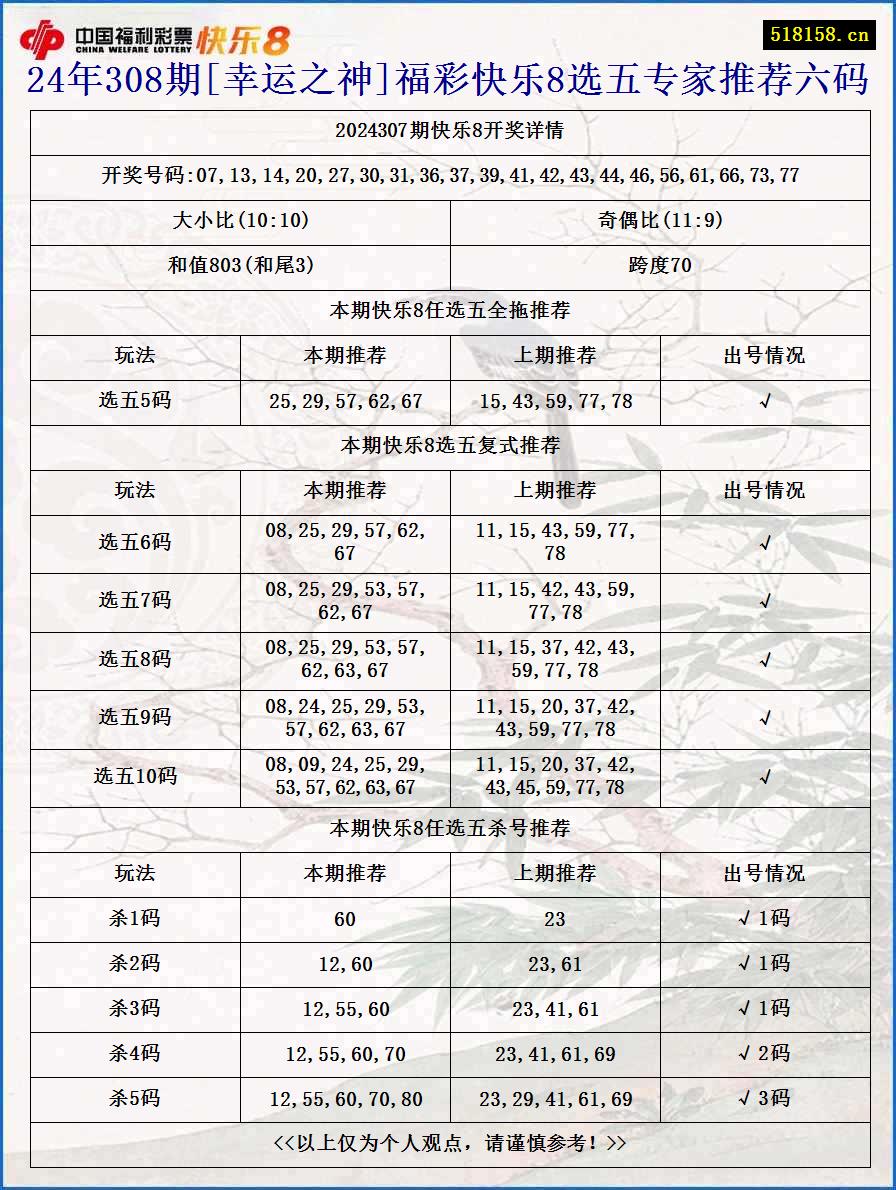 24年308期[幸运之神]福彩快乐8选五专家推荐六码