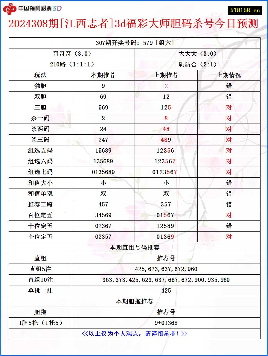 2024308期[江西志者]3d福彩大师胆码杀号今日预测