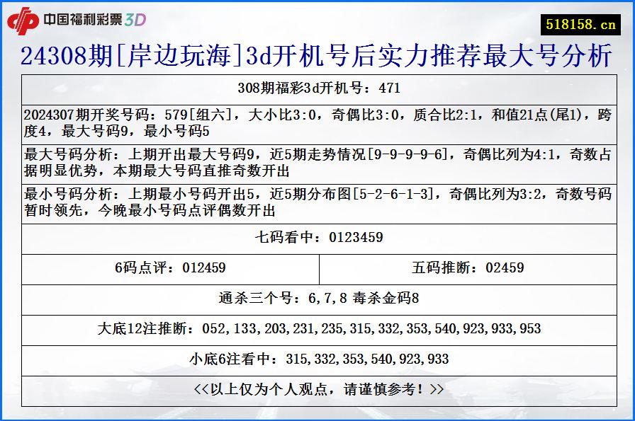 24308期[岸边玩海]3d开机号后实力推荐最大号分析