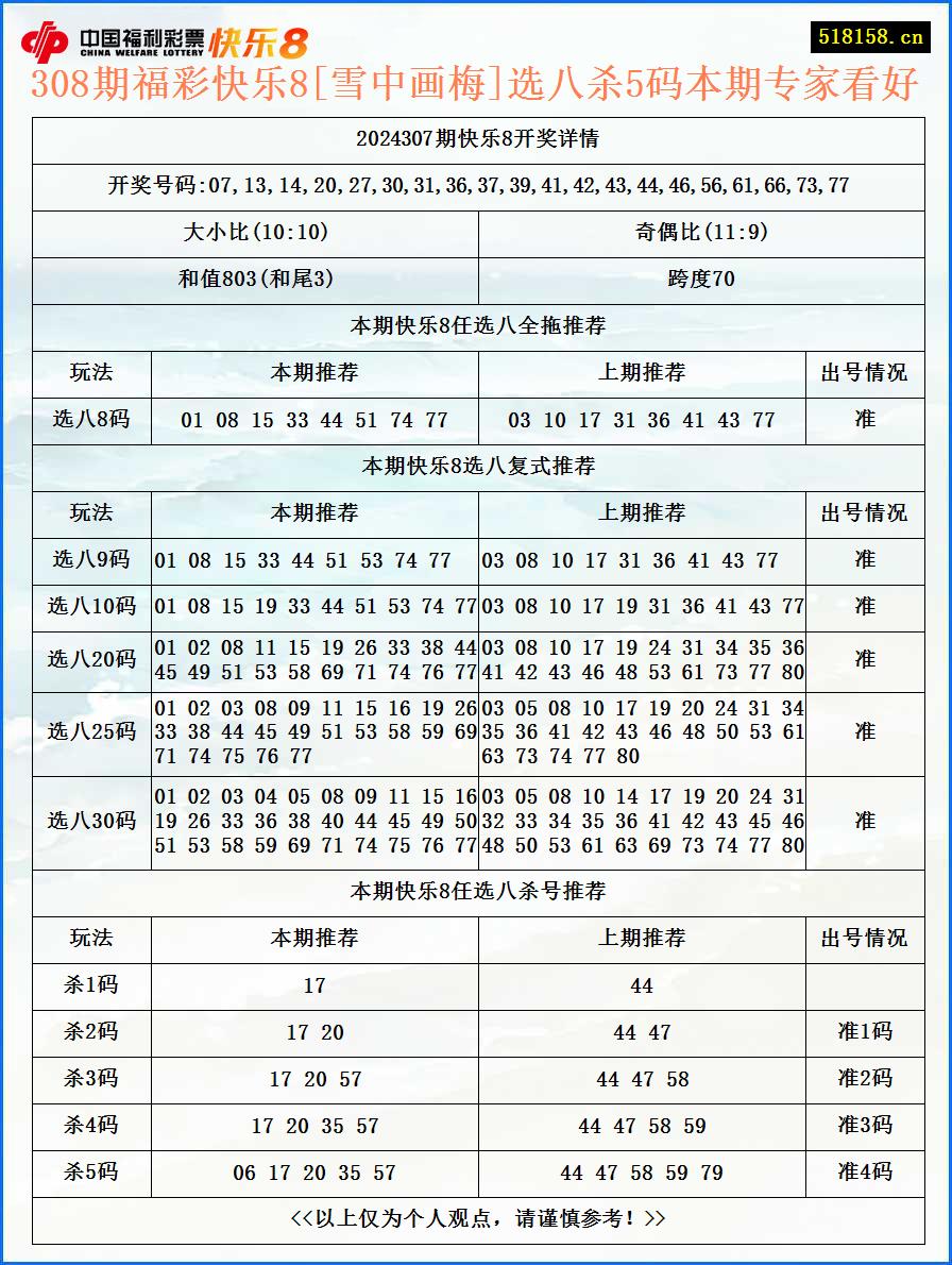 308期福彩快乐8[雪中画梅]选八杀5码本期专家看好