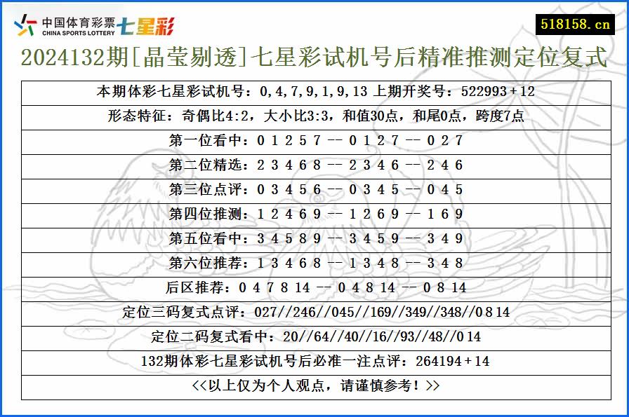 2024132期[晶莹剔透]七星彩试机号后精准推测定位复式