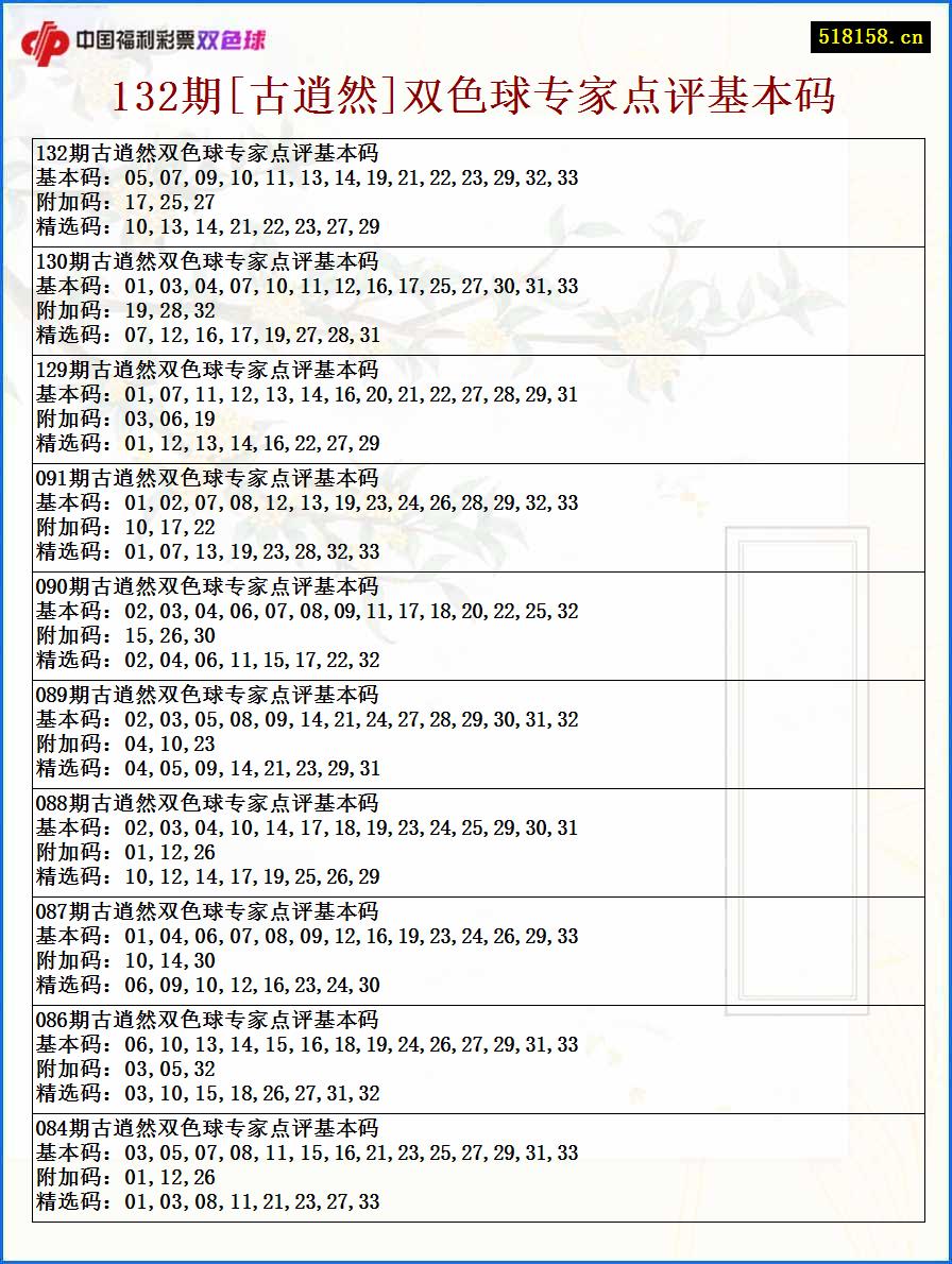 132期[古逍然]双色球专家点评基本码