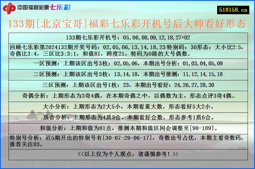 133期[北京宝哥]福彩七乐彩开机号后大师看好形态