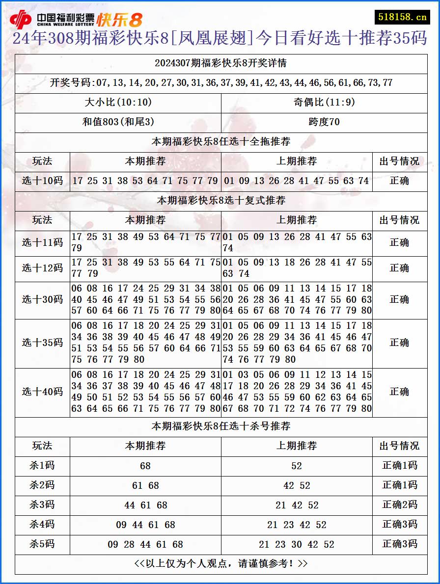 24年308期福彩快乐8[凤凰展翅]今日看好选十推荐35码