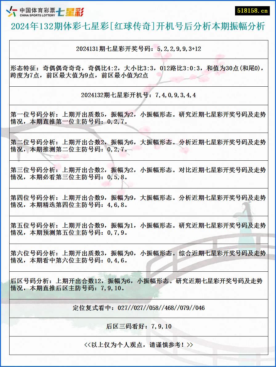 2024年132期体彩七星彩[红球传奇]开机号后分析本期振幅分析