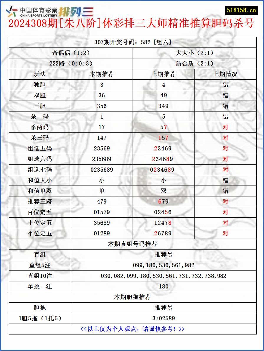 2024308期[朱八阶]体彩排三大师精准推算胆码杀号