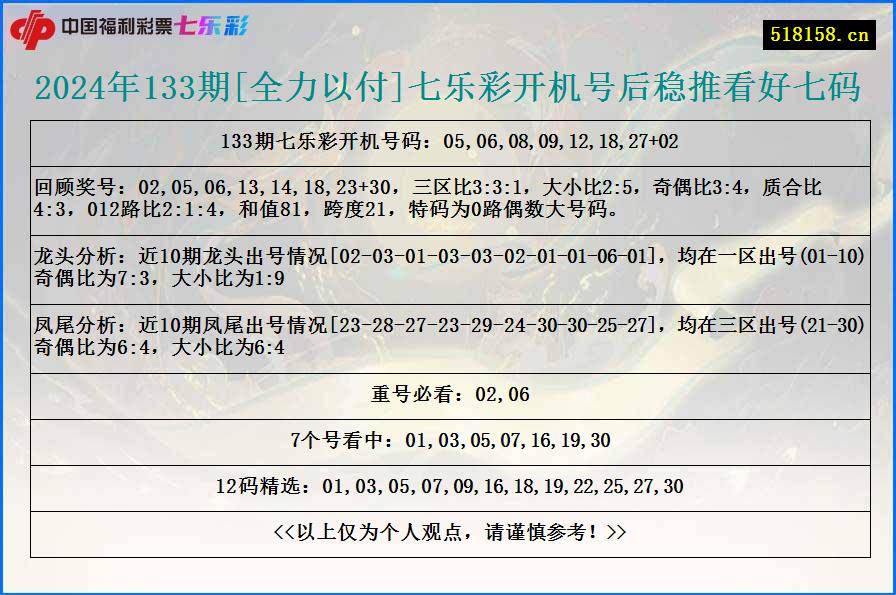 2024年133期[全力以付]七乐彩开机号后稳推看好七码