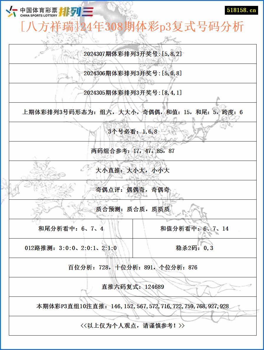 [八方祥瑞]24年308期体彩p3复式号码分析