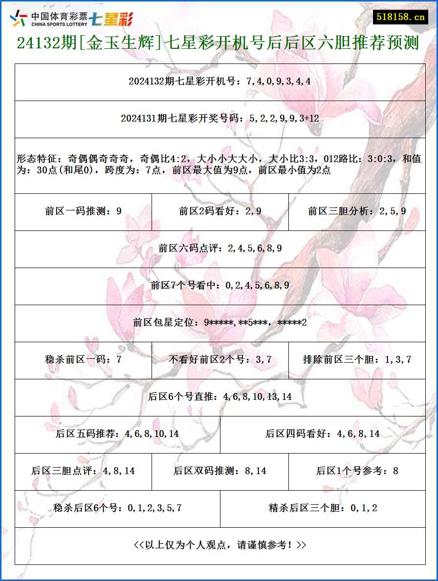 24132期[金玉生辉]七星彩开机号后后区六胆推荐预测