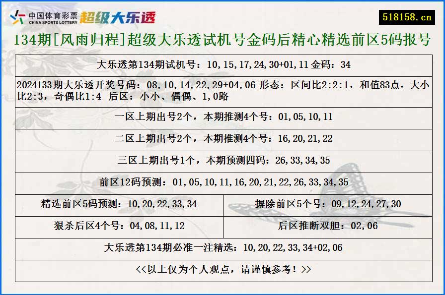 134期[风雨归程]超级大乐透试机号金码后精心精选前区5码报号