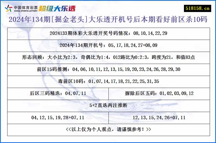 2024年134期[掘金老头]大乐透开机号后本期看好前区杀10码