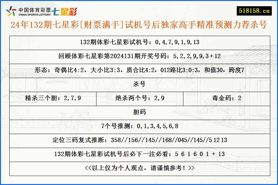 24年132期七星彩[财票满手]试机号后独家高手精准预测力荐杀号