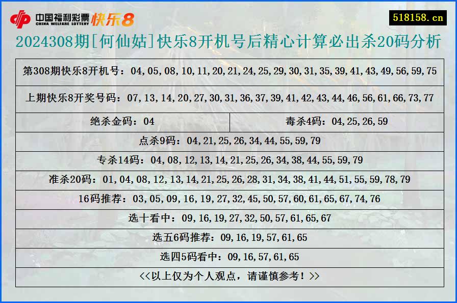 2024308期[何仙姑]快乐8开机号后精心计算必出杀20码分析