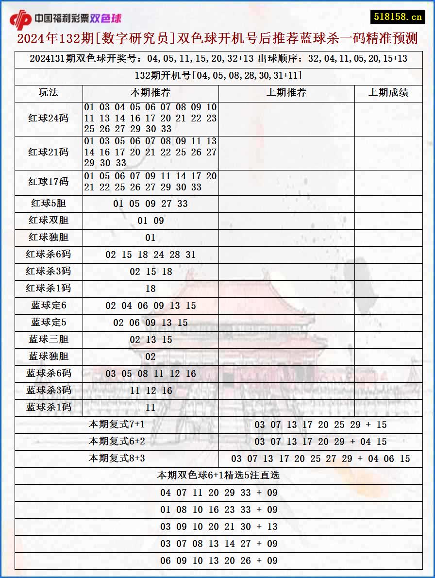 2024年132期[数字研究员]双色球开机号后推荐蓝球杀一码精准预测