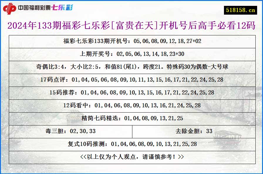 2024年133期福彩七乐彩[富贵在天]开机号后高手必看12码