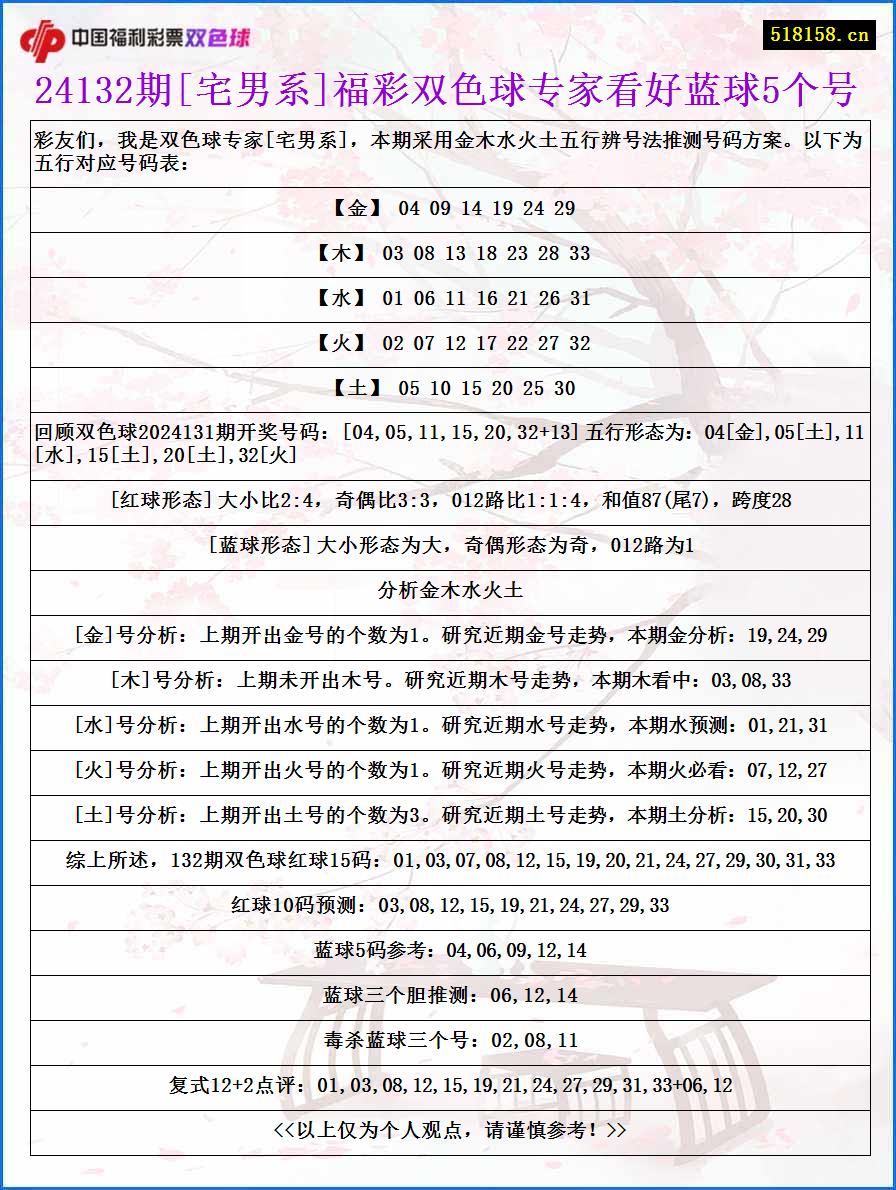 24132期[宅男系]福彩双色球专家看好蓝球5个号