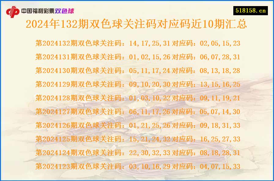 2024年132期双色球关注码对应码近10期汇总