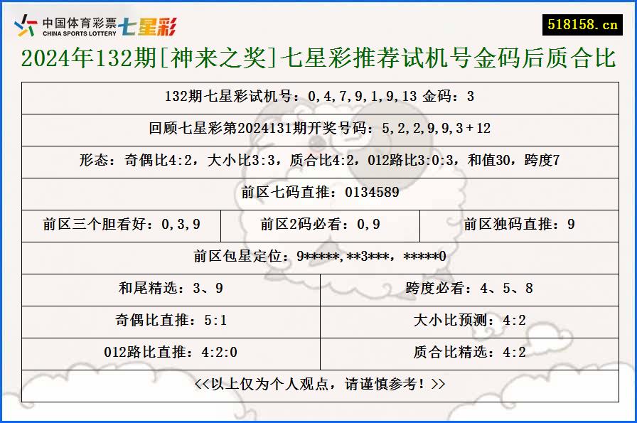 2024年132期[神来之奖]七星彩推荐试机号金码后质合比