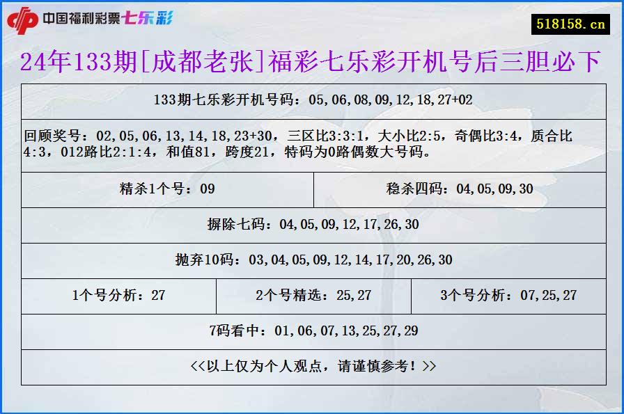 24年133期[成都老张]福彩七乐彩开机号后三胆必下