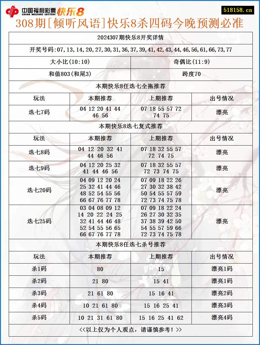 308期[倾听风语]快乐8杀四码今晚预测必准