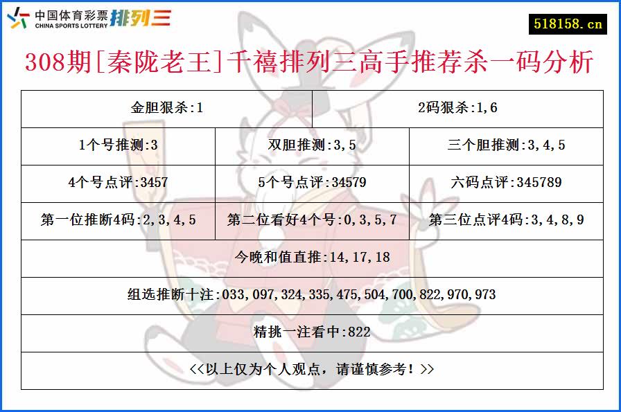 308期[秦陇老王]千禧排列三高手推荐杀一码分析