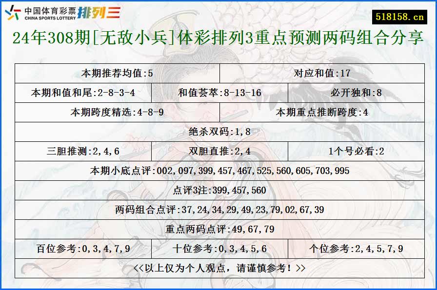 24年308期[无敌小兵]体彩排列3重点预测两码组合分享