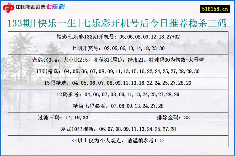 133期[快乐一生]七乐彩开机号后今日推荐稳杀三码