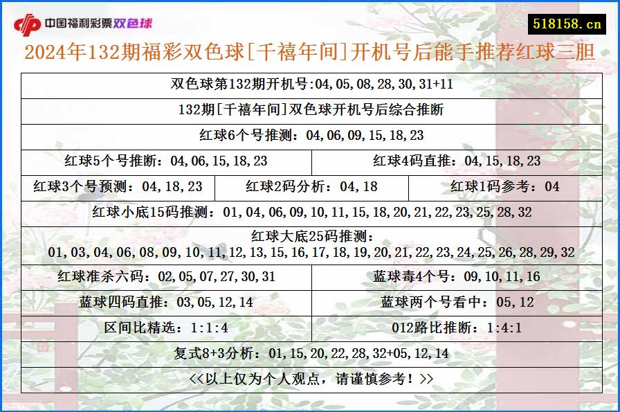 2024年132期福彩双色球[千禧年间]开机号后能手推荐红球三胆