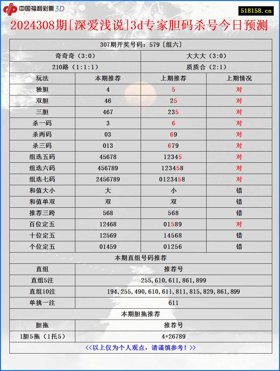 2024308期[深爱浅说]3d专家胆码杀号今日预测