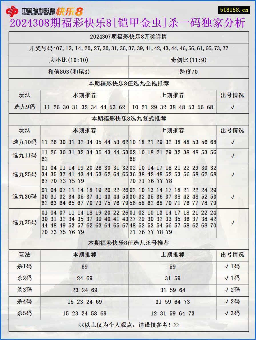 2024308期福彩快乐8[铠甲金虫]杀一码独家分析