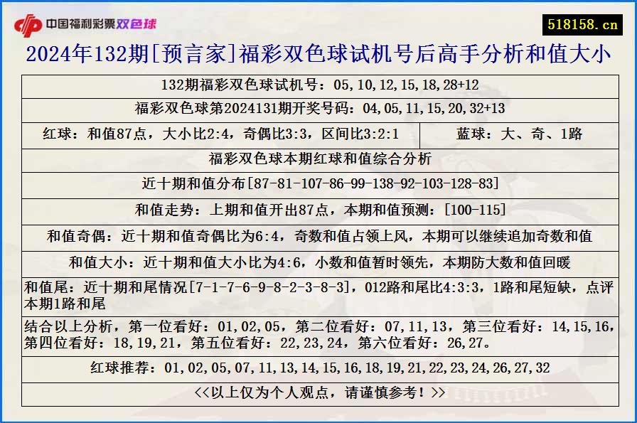 2024年132期[预言家]福彩双色球试机号后高手分析和值大小