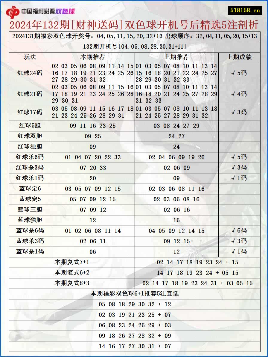 2024年132期[财神送码]双色球开机号后精选5注剖析