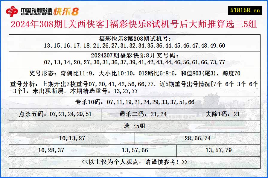 2024年308期[关西侠客]福彩快乐8试机号后大师推算选三5组