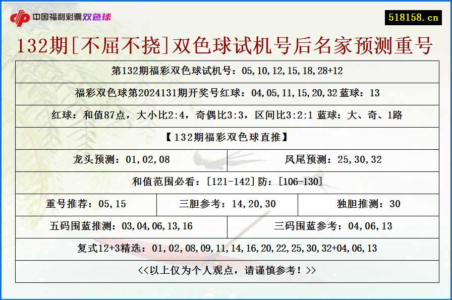 132期[不屈不挠]双色球试机号后名家预测重号