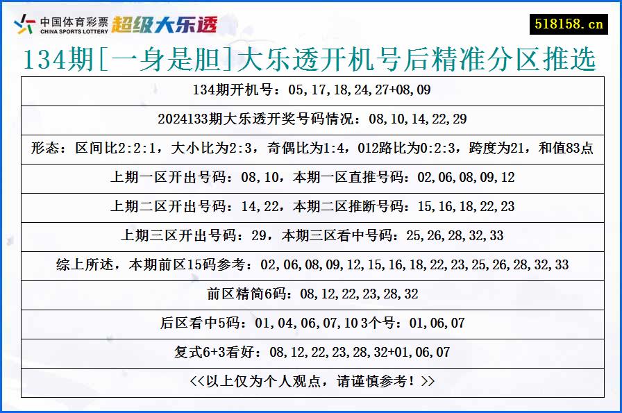 134期[一身是胆]大乐透开机号后精准分区推选