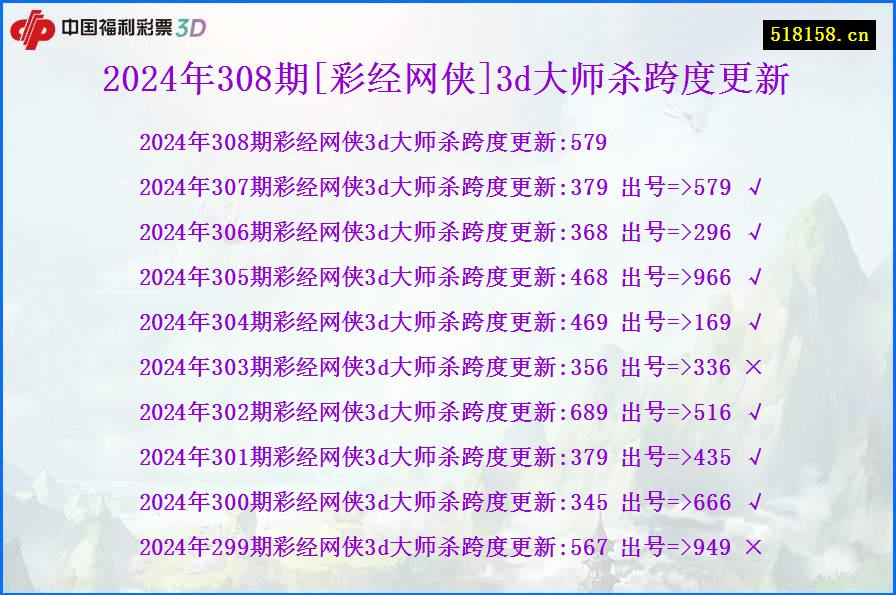 2024年308期[彩经网侠]3d大师杀跨度更新