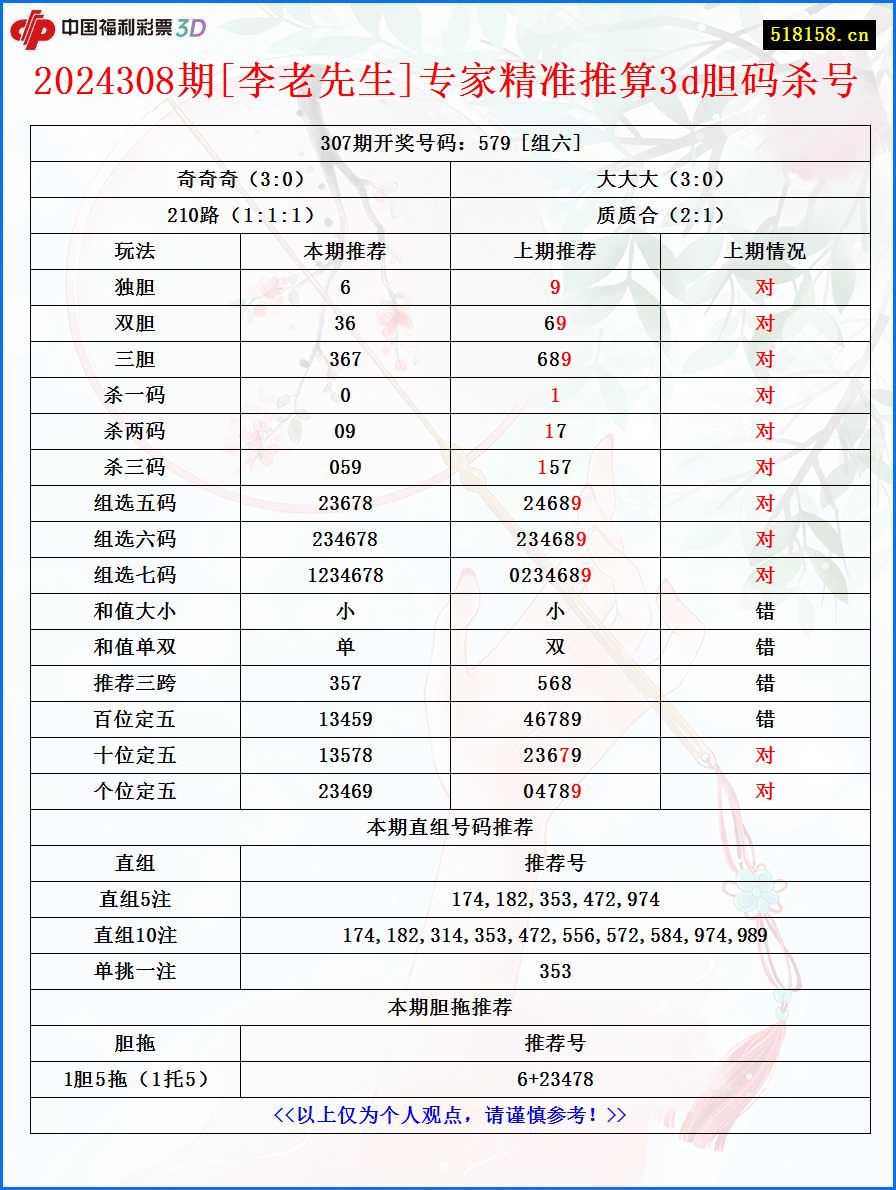 2024308期[李老先生]专家精准推算3d胆码杀号