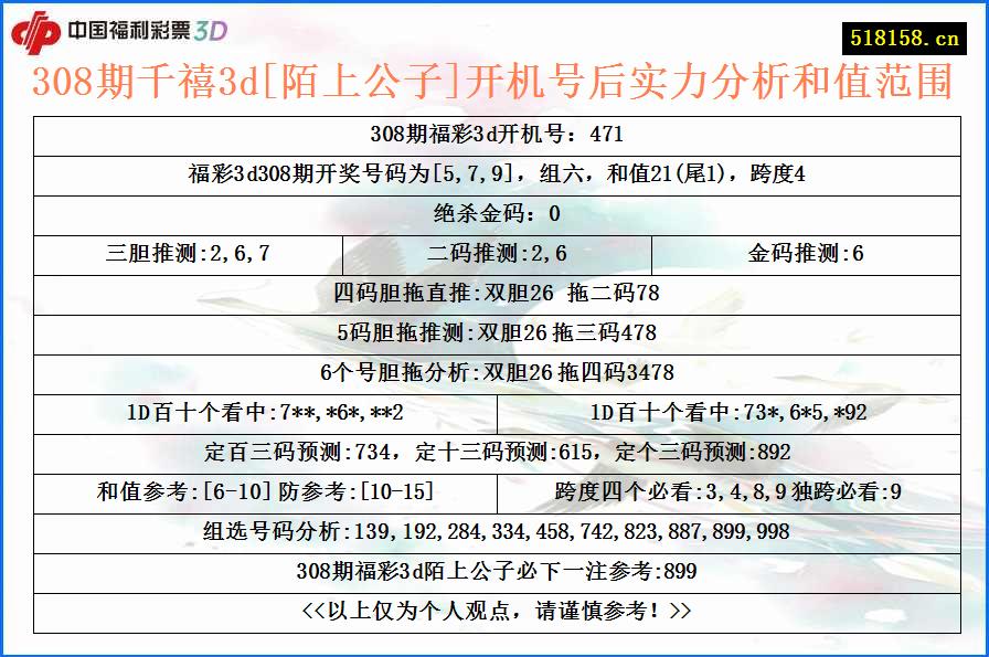 308期千禧3d[陌上公子]开机号后实力分析和值范围