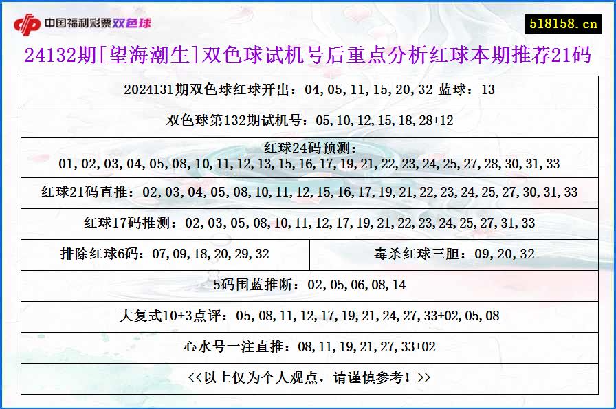 24132期[望海潮生]双色球试机号后重点分析红球本期推荐21码