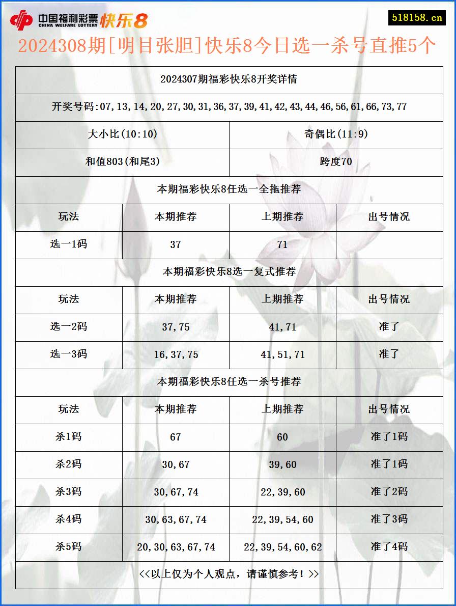 2024308期[明目张胆]快乐8今日选一杀号直推5个