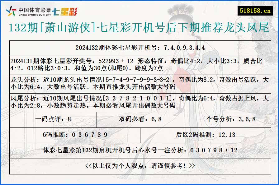 132期[萧山游侠]七星彩开机号后下期推荐龙头凤尾