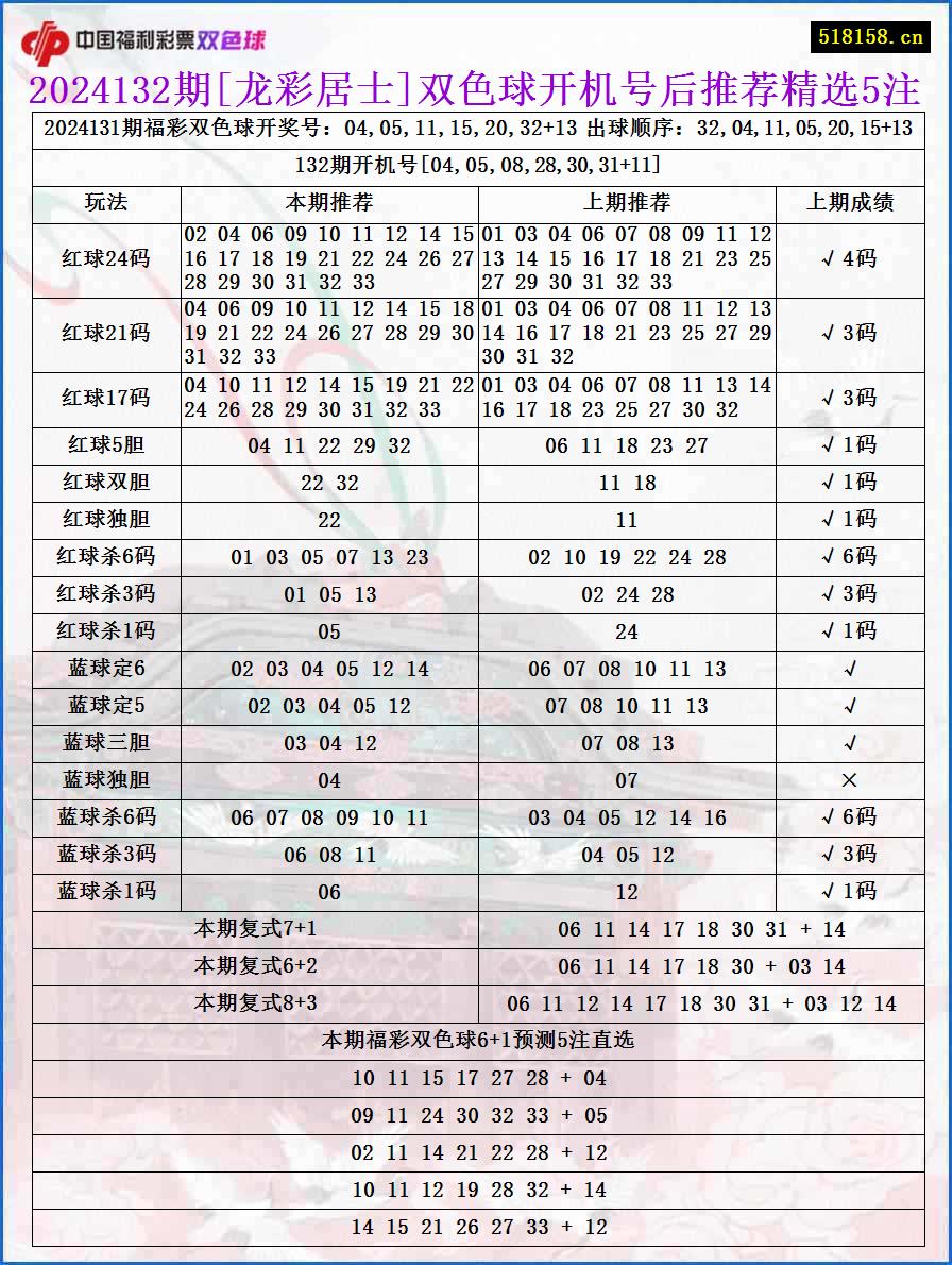 2024132期[龙彩居士]双色球开机号后推荐精选5注