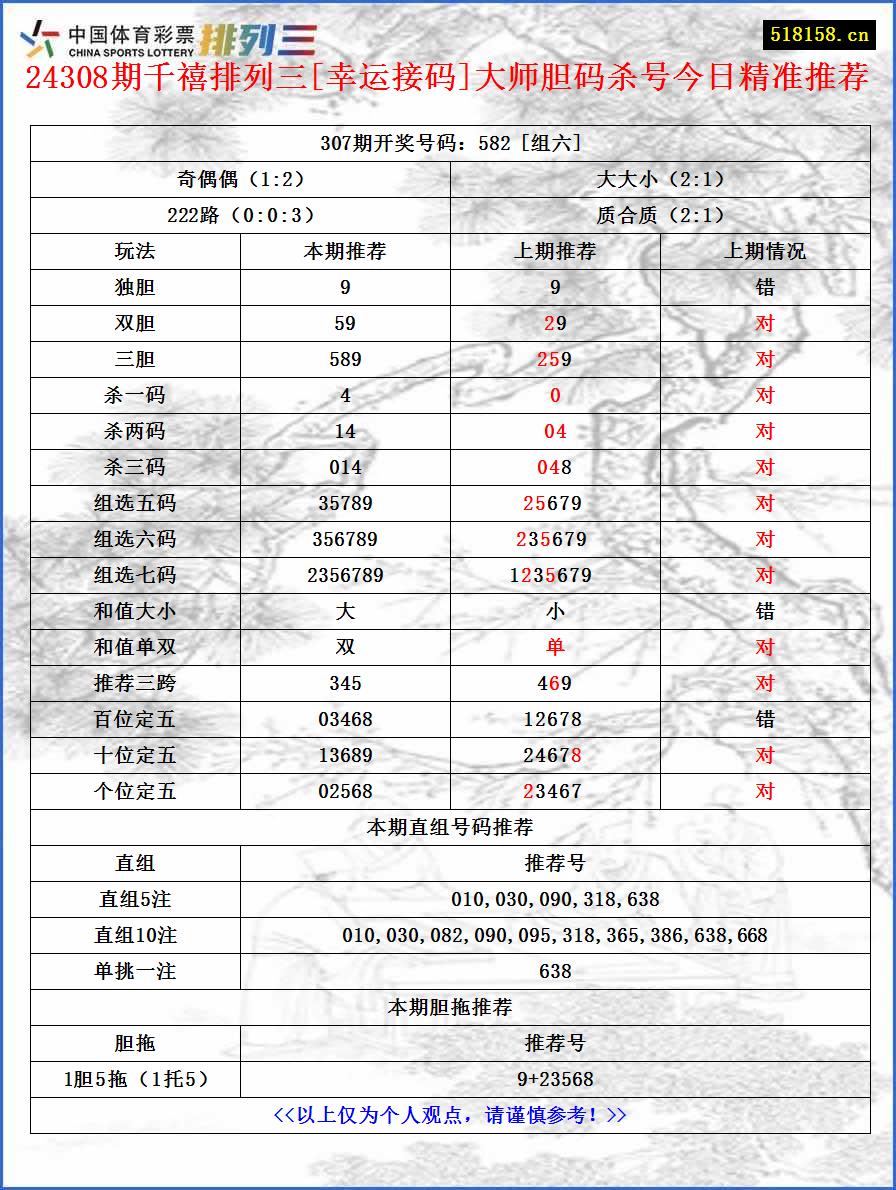 24308期千禧排列三[幸运接码]大师胆码杀号今日精准推荐