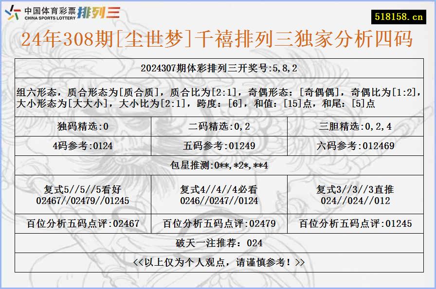 24年308期[尘世梦]千禧排列三独家分析四码