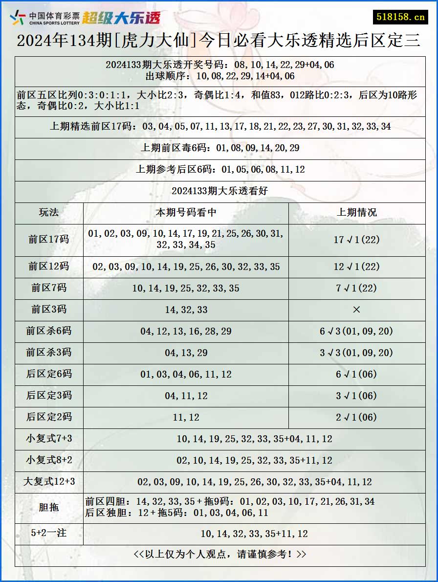 2024年134期[虎力大仙]今日必看大乐透精选后区定三