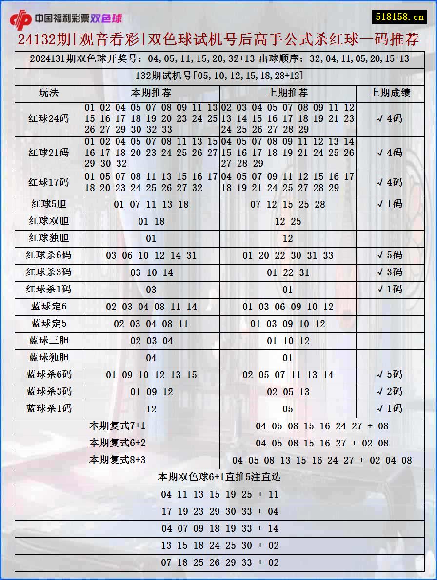 24132期[观音看彩]双色球试机号后高手公式杀红球一码推荐