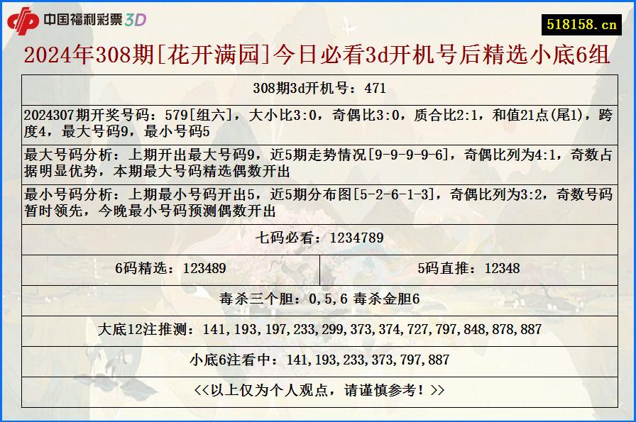 2024年308期[花开满园]今日必看3d开机号后精选小底6组