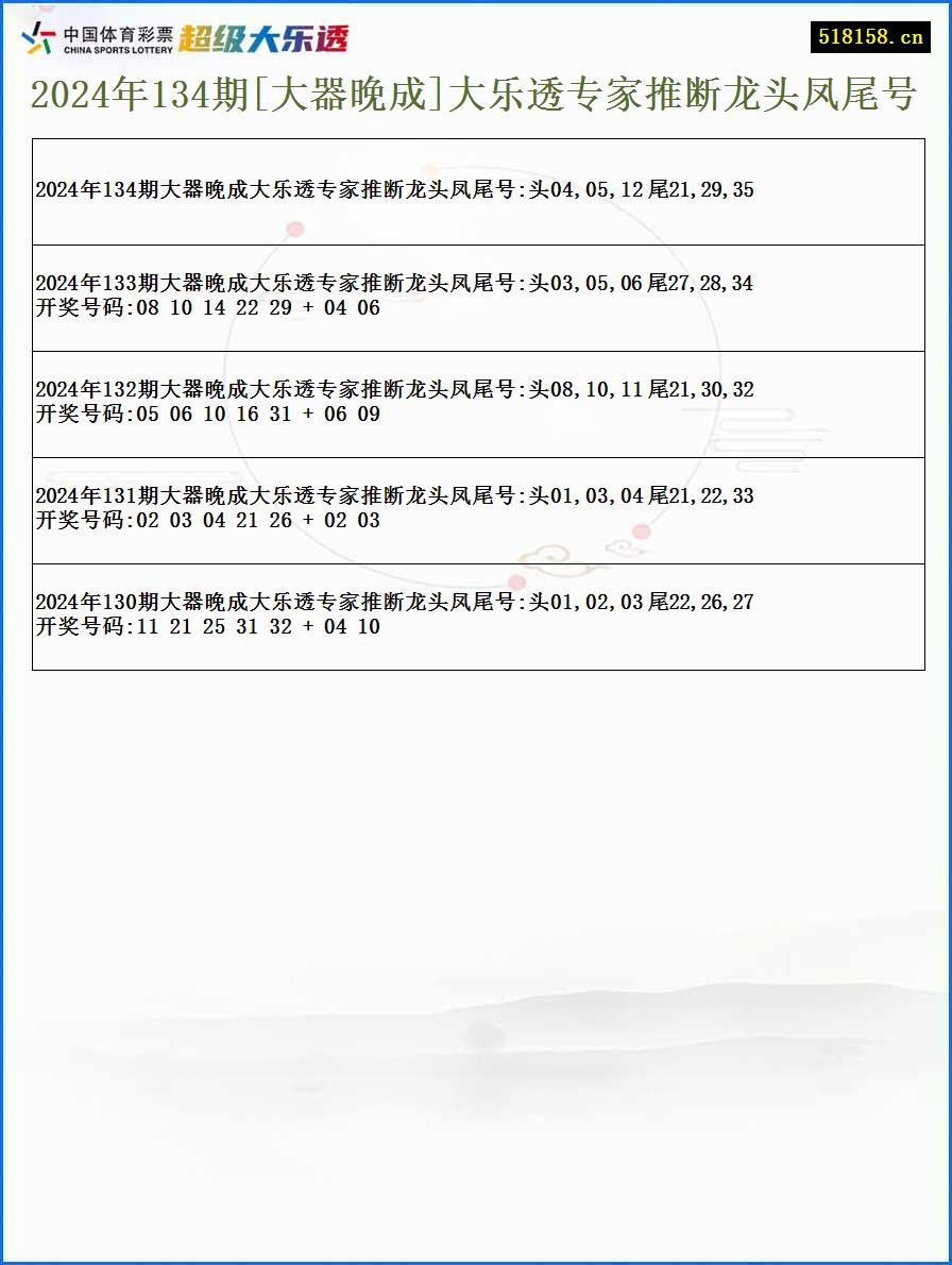 2024年134期[大器晚成]大乐透专家推断龙头凤尾号