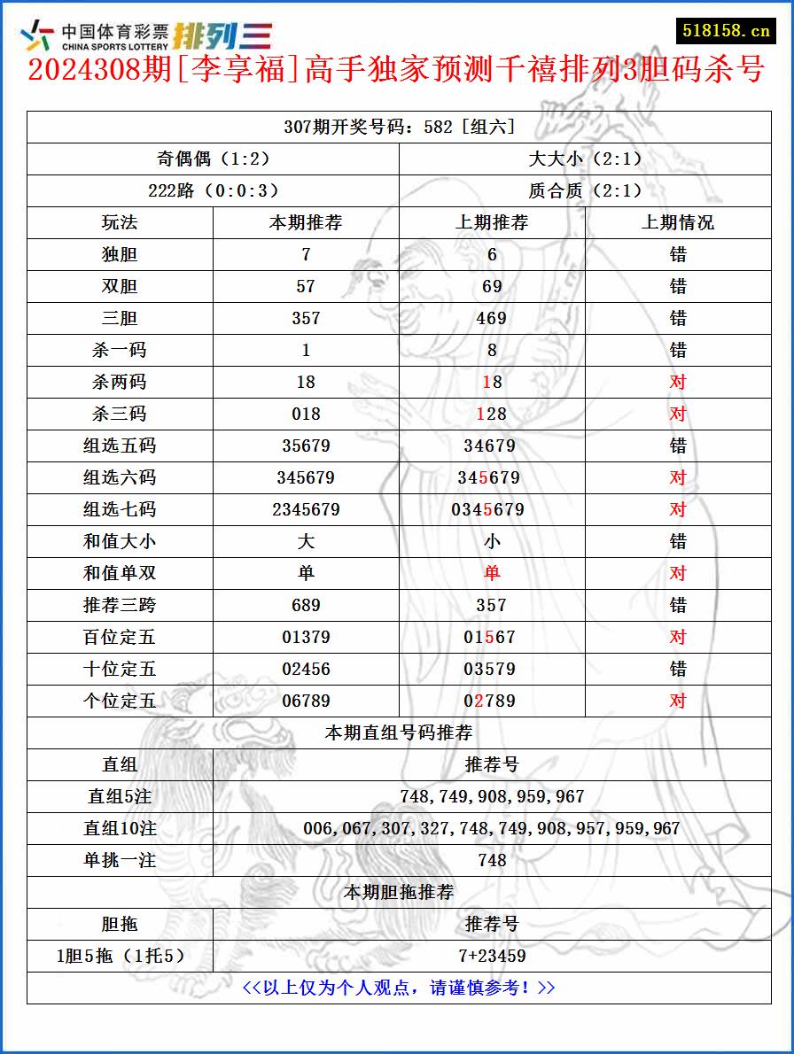 2024308期[李享福]高手独家预测千禧排列3胆码杀号